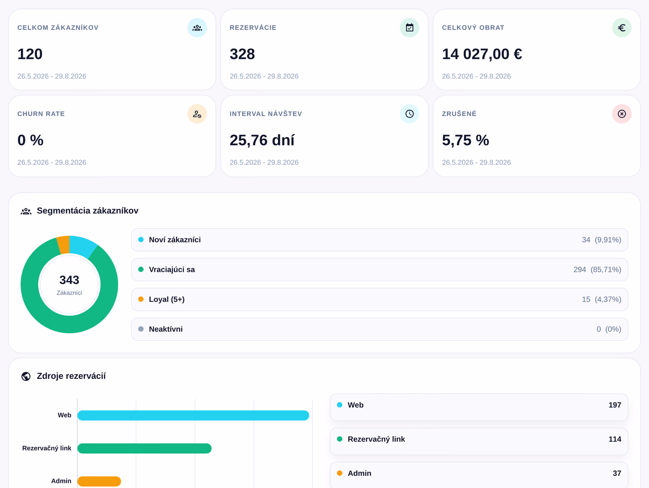 Ukážka štatistík a analytiky v systéme mojtermin.sk