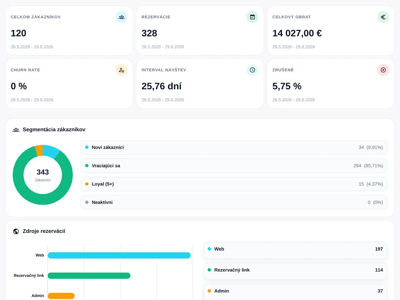 Ukážka štatistík a analytiky v systéme mojtermin.sk
